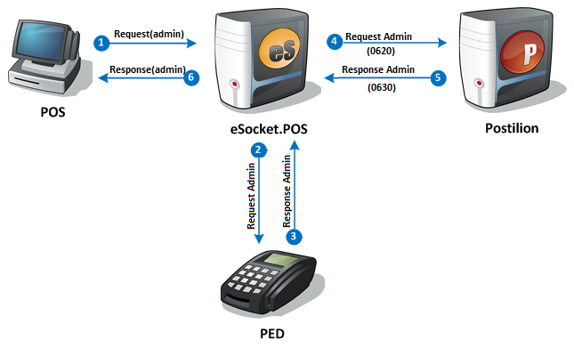 Device Data Capture Flow - successful