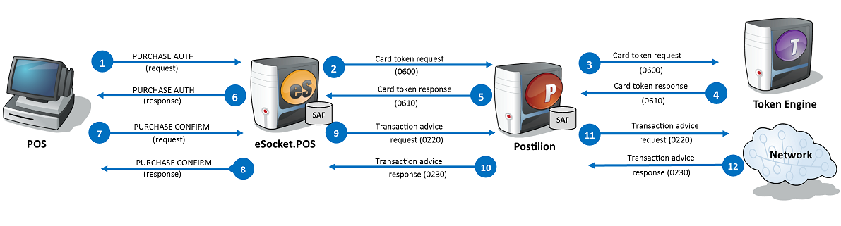 Purchase with Token generation request for online standin with advice