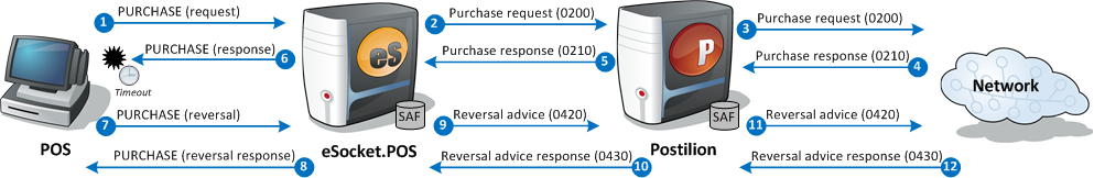 Purchase with timeout and reversal/void